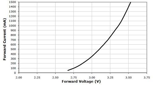 Cree GRAPH Cheracteristics.jpg